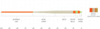 Scientific Anglers Amplitude Smooth Anadro Indicator
