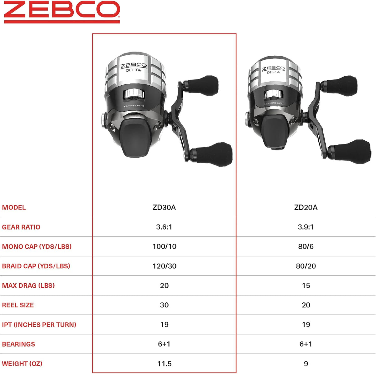 Zebco Delta Spincast Fishing Reel