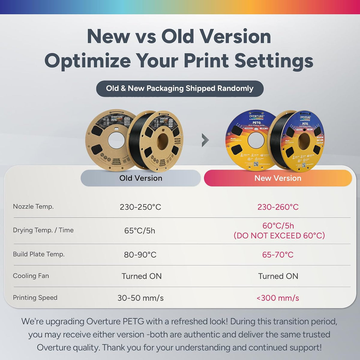 OVERTURE 10KG Bundle High Speed PETG Filament 1.75mm, 3D Printer Filament