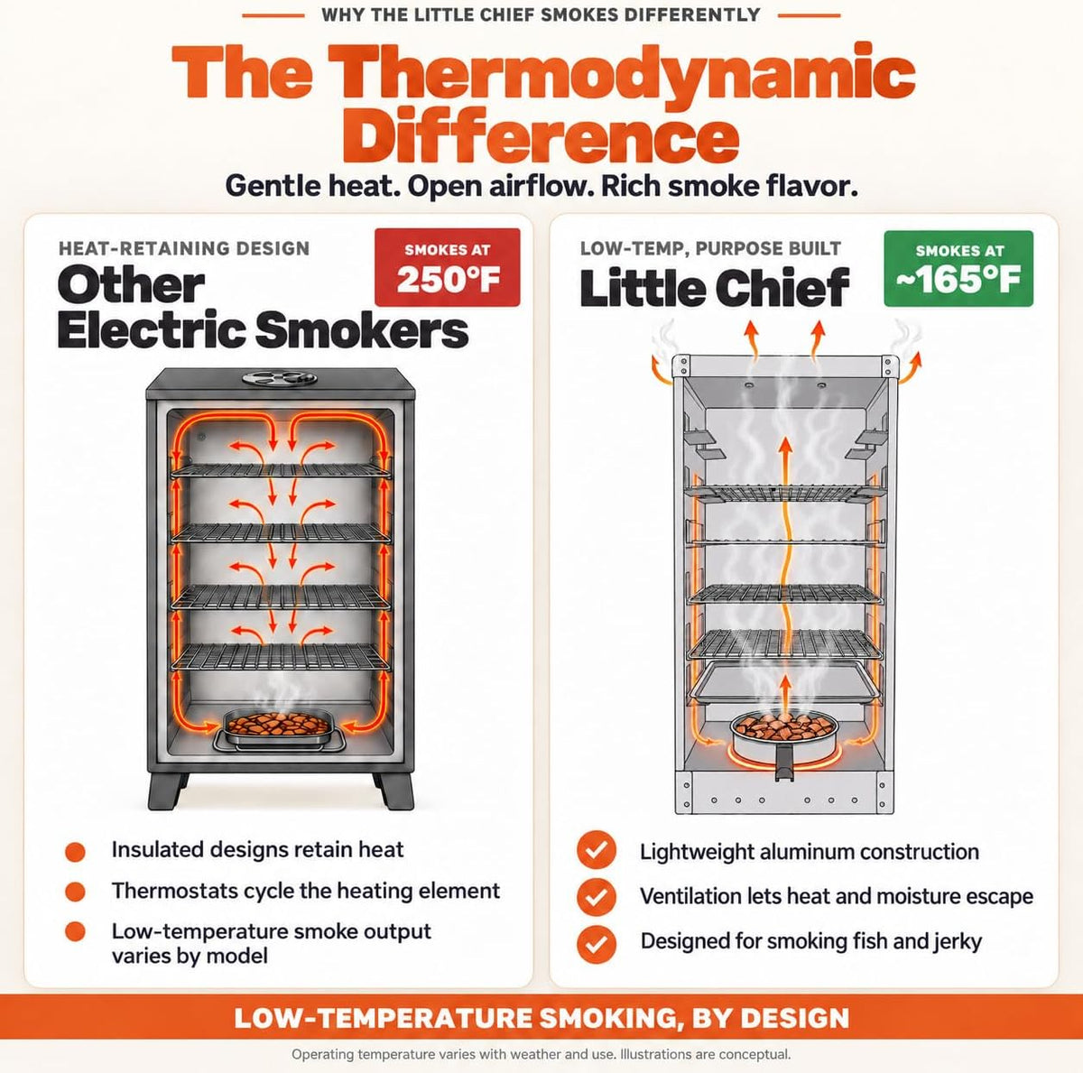 Smokehouse Little Chief Electric Smoker - Low to Mid Temperature Smoker for Fish, Jerky, Cheese, Sausage & Other meats, Smoke Up to 25 Pounds of Meat & Fish