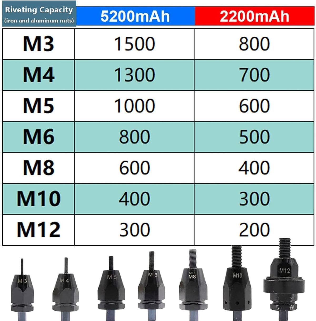 2-in-1 Cordless Rivet Nut Gun Set,Portable Automatic Rivet Gun with M3/M4/M5/M6/M8/M10/M12 Battery Powered Pop Rivet Insert Installation Tool,2Battery-2200mAh