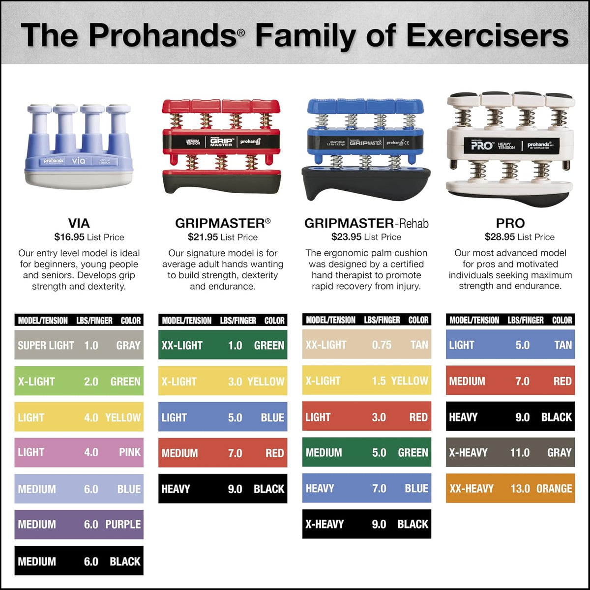 Prohands PRO Hand Exerciser, Finger Exerciser (Hand Grip Strengthener), Spring-Loaded, Finger-Piston System, Isolate and Exercise Each Finger