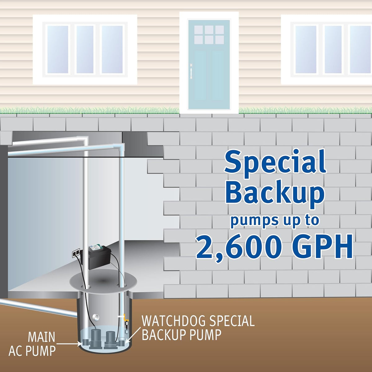 The Basement Watchdog Special CONNECT Battery Backup Sump Pump System w/Copper-Wound Motor, 2,890 GPH (BWSP); WiFi-Capable w/Add-on Module